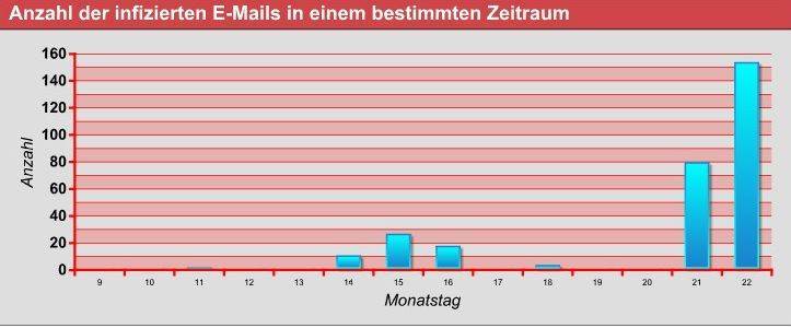Ikarus Statistik Angriffe